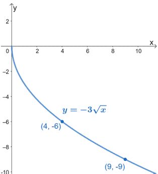 Power Equation Graph に対する画像結果