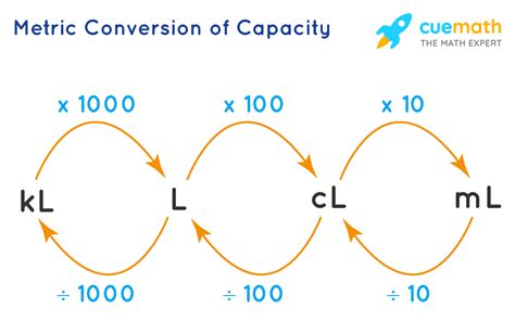 Image result for Examples of Capacity Conversion