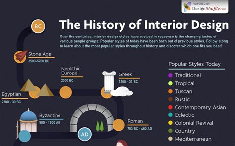 Interior Design Project Timeline Template Creative に対する画像結果