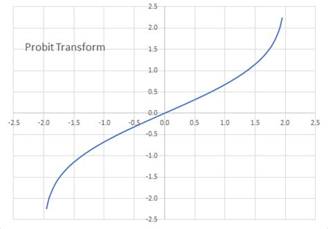 Image result for Probit Formula