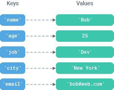 Toradh íomhá ar Python Dictionaries Index and Key