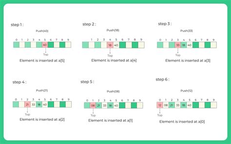 Image result for Representation of Stack as Array
