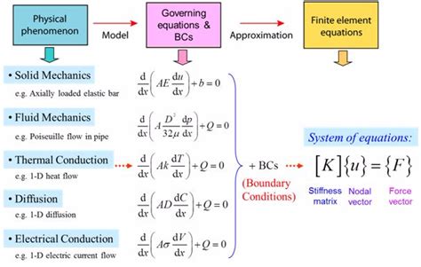 Image result for Finite-Element Method Field Equation