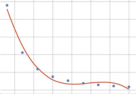 Image result for Regrression Analysis Graph