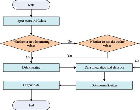 Image result for Flowchart for Data Preprocessing and Neural Network