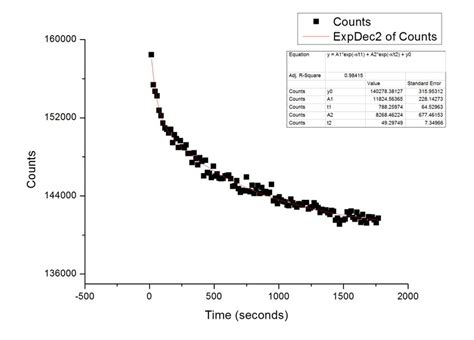 Image result for Count Against Time Graph