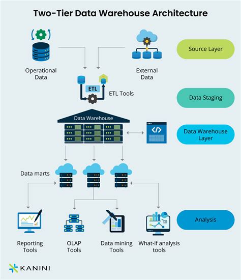 Image result for Data Warehouse Program