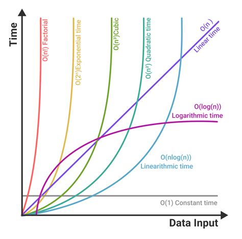 Image result for Time Complexity Comparision
