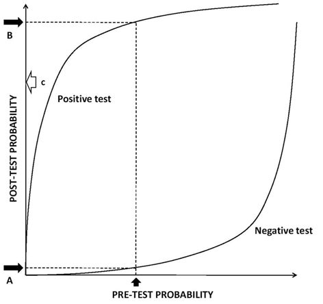 Image result for Probability Test Graph