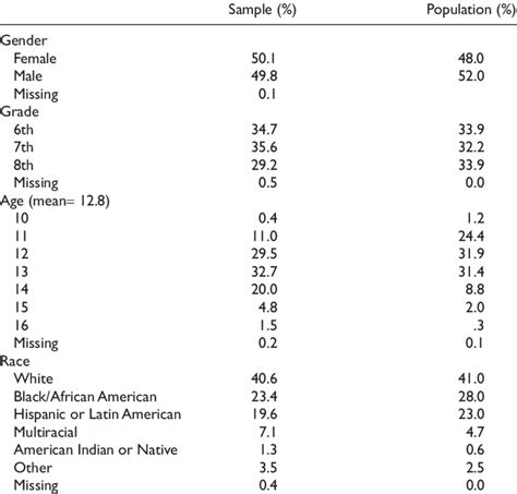 Image result for Demographic Table Examples APA