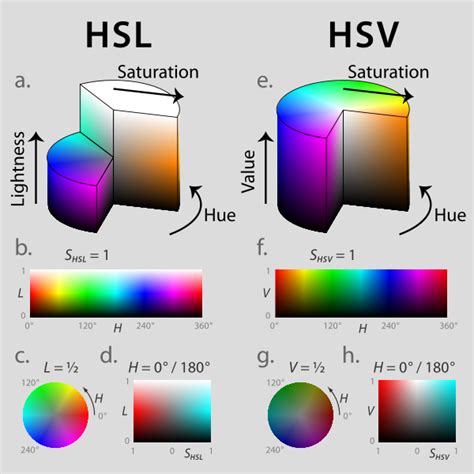 Toradh íomhá ar Image to HSI Color Space Python