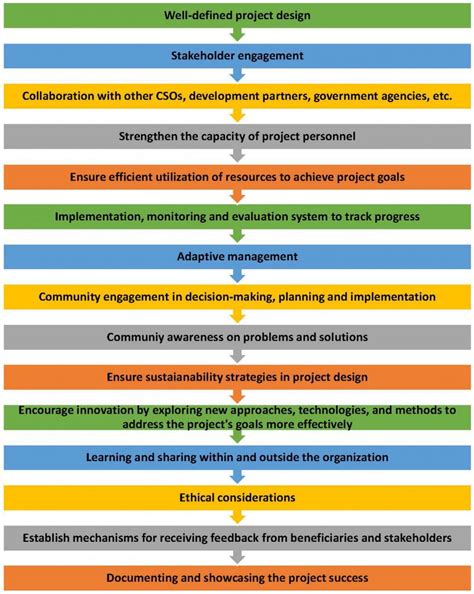 Image result for Types of Implementation Strategy