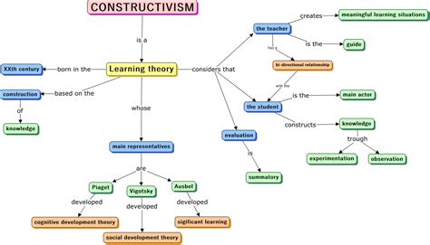 Cognitive Contructivism Mind Map に対する画像結果