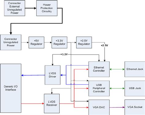 Image result for Input/Output Interface Block Diagram