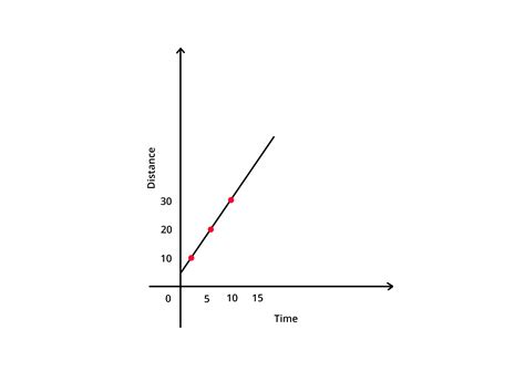 Toradh íomhá ar Distance Time Graph IXL