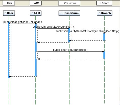 Image result for How to Represent Multiplicity of a Lifeline in SysML Sequence Diagram