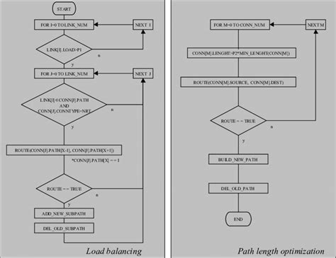 Toradh íomhá ar Algorithm Block Scheme Several Start and End of Processing