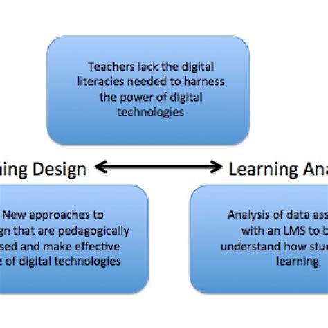 Image result for Learning Activity for Key Components of Digital System