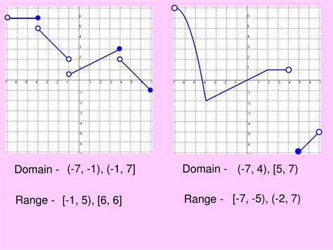 Afbeeldingsresultaten voor Piecewise Function Domain and Range