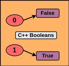 Image result for Boolean Example in C#