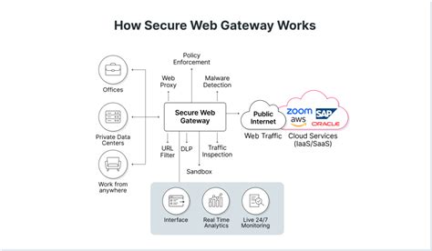 Afbeeldingsresultaten voor Secure Web Gateway Processing Flow