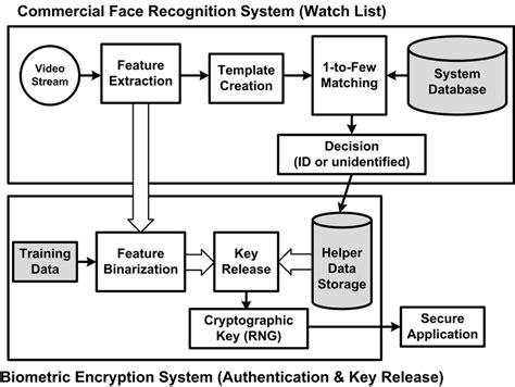 Image result for Recognition System Encode