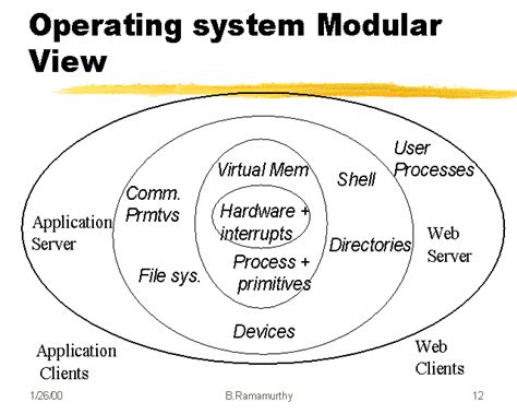 Image result for OS Modular Architecture