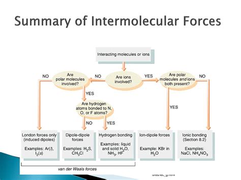 Image result for Intermolecular Forces Elements