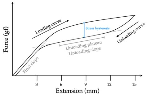 Toradh íomhá ar Loading and Unloading Graph of Metal