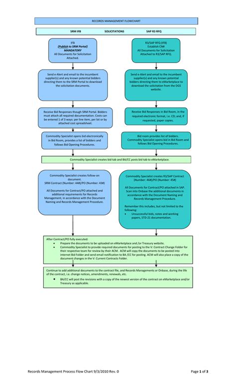 Personal Data Management Process Flow Chart に対する画像結果
