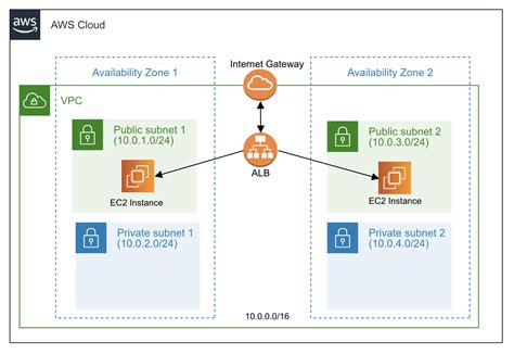 Image result for Application Load Balancer AWS Reference Architecture