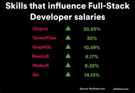 Image result for Java Full-Stack Developer Salary