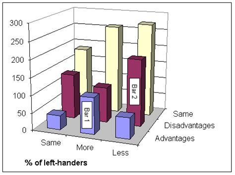 Image result for Left-Handed Chart Over Time