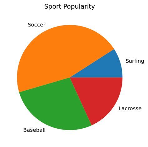 Image result for Python Pie-Chart Labels Overlap