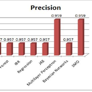 Image result for Classify Precision