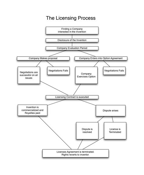 Image result for Licensing Process Workflow Diagram