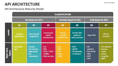 All Types of API Architecture に対する画像結果