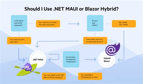 نتيجة الصورة لـ Framework for .Net Maui Hybrid