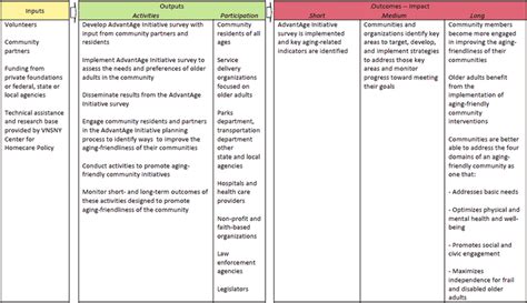 Image result for Logic Model Outputs Examples