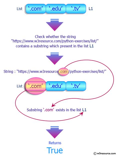 Image result for Check If Present in List Python