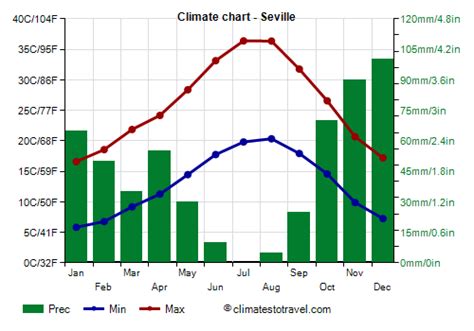 Image result for Spain . Average Temperatures by Month