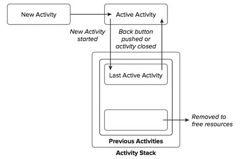 Image result for Activity Stack Types in Android