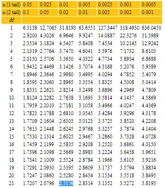 Image result for T Value Distribution Table