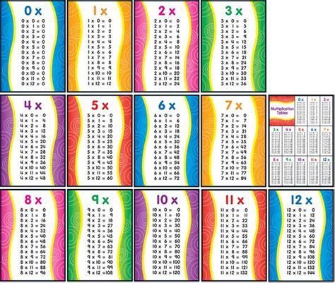 Image result for Multiplication Table Facts 1 12