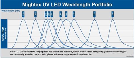 Image result for UV LED Spectrum