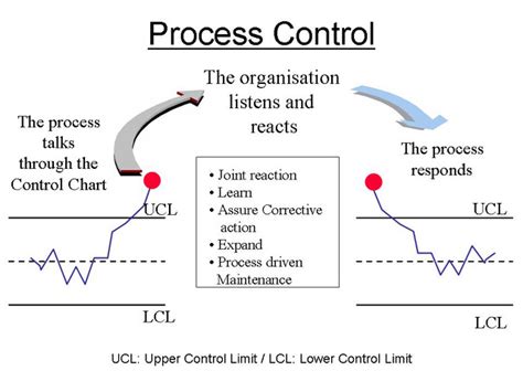 Image result for Statistical Process Control in Industrial Engineering