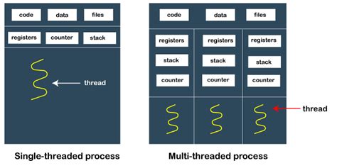 Image result for Process vs Thread Vs. Task