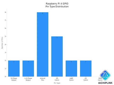 Image result for Raspberry Pi 4 GPIO Pin Chart
