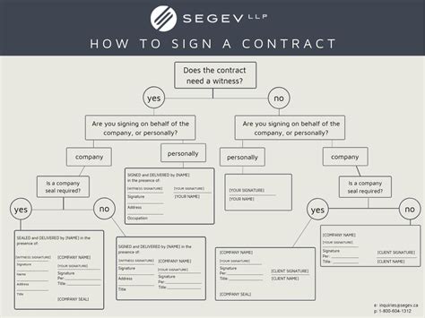 Image result for How to Sign a Contract for Someone Else Legally