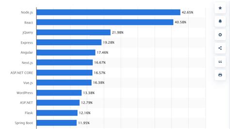 Toradh íomhá ar JavaScript Frameworks Usage Statistics Over Time